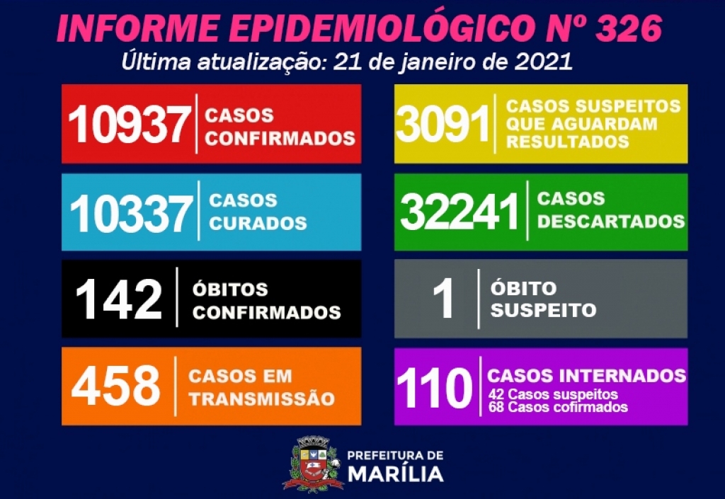 Marília descarta Covid em óbito, tem 15 novos casos e 3.000 exames represados