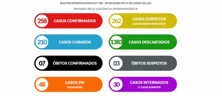 Marília tem dois novos casos de Covid, estabiliza internações e amplia descartados
