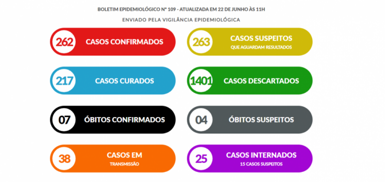 Marília investiga Covid em novo óbito; casos aumentam e internações caem