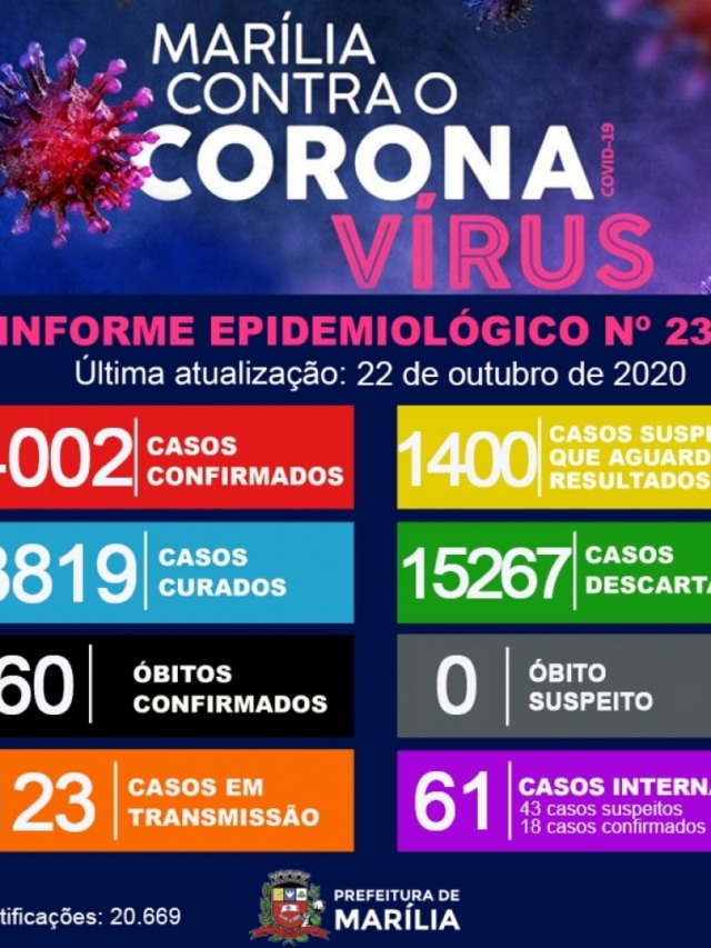 Marília passa dos 4 mil casos confirmados de Covid-19