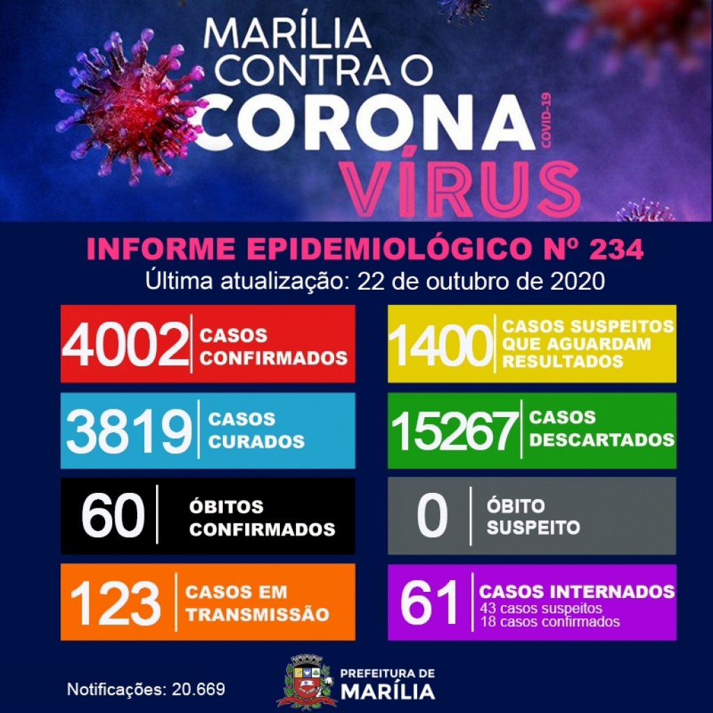 MarÃlia passa dos 4 mil casos confirmados de Covid-19 MarÃlia passa dos 4 mil casos confirmados de Covid-19