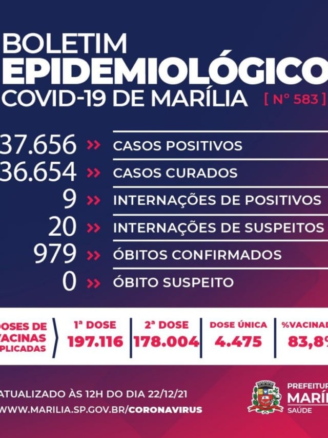 Marília tem mais uma morte por Covid e chega a 979 vítimas; 29 pessoas internados