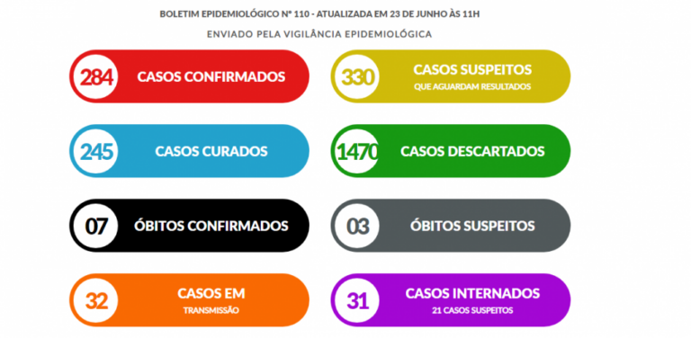 Marília tem 22 novos casos em 24h, descarta óbito e amplia internações