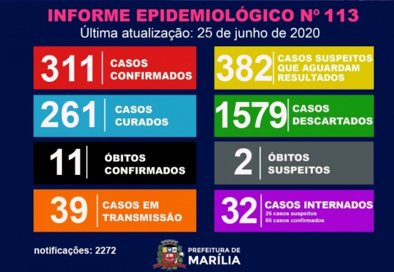 Marília registra 11ª morte por coronavírus e passa barreira de 300 casos