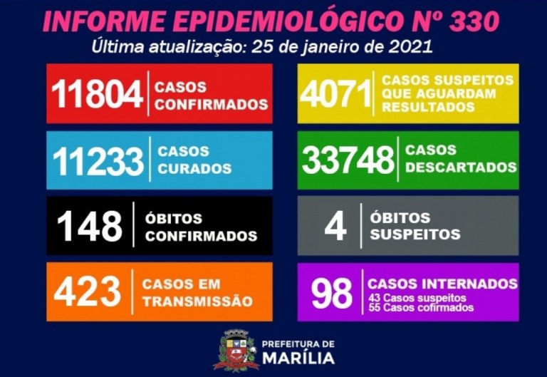 Marília tem três óbitos por Covid, 428 novos casos e pico de testes represados
