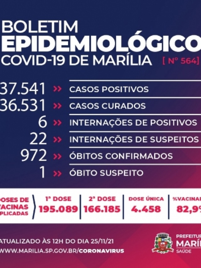 Marília descarta Covid em óbito e tem seis internados com casos positivos