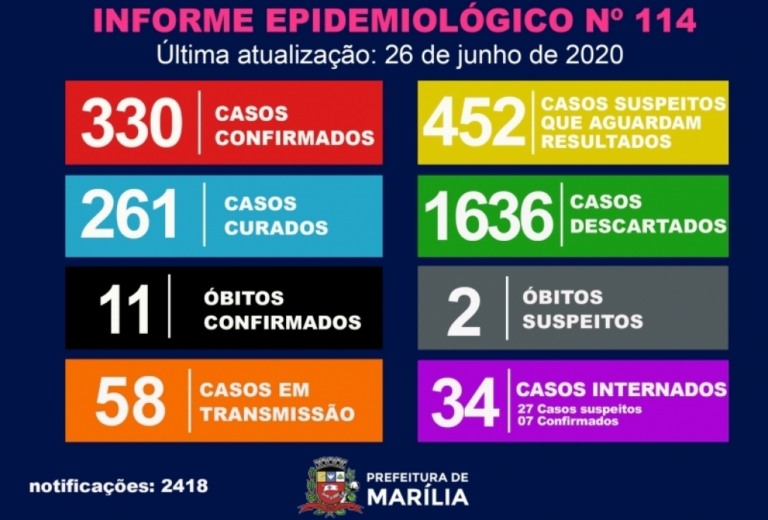 Marília registra 19 casos de Covid em 24h e amplia internações
