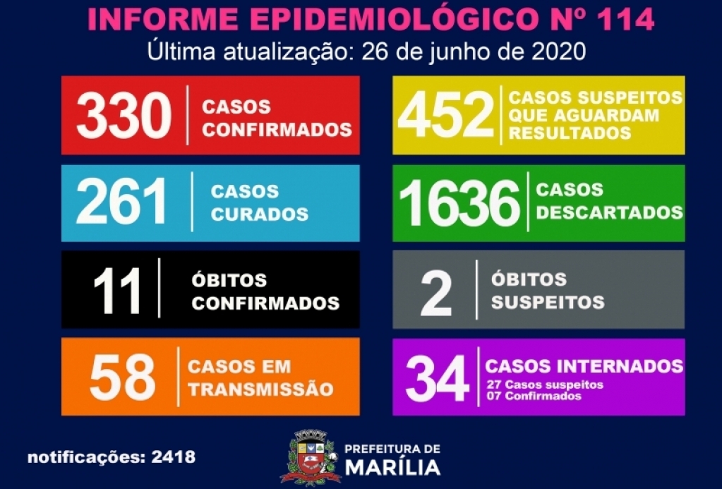 Marília registra 19 casos de Covid em 24h e amplia internações Marília registra 19 casos de Covid em 24h e amplia internações