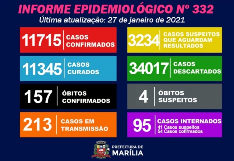 Marília registra mais quatro mortes por Covid e tem quatro óbitos em investigação