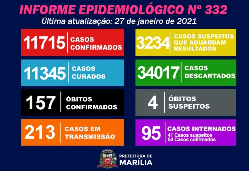 Marília registra mais quatro mortes por Covid e tem quatro óbitos em investigação Marília registra mais quatro mortes por Covid e tem quatro óbitos em investigação