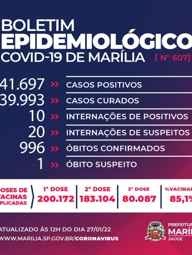 Marília registra cinco mortes de idosos por Covid-19 e chega a 996 vítimas