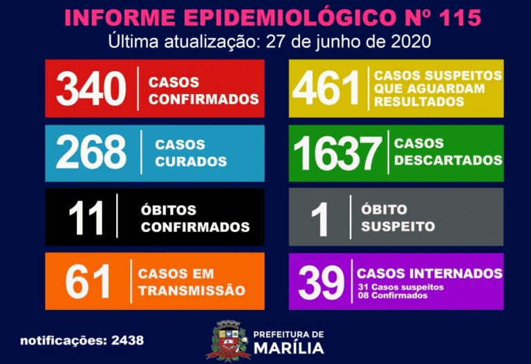 Marília amplia casos e internações; descarta Covid em óbito investigado