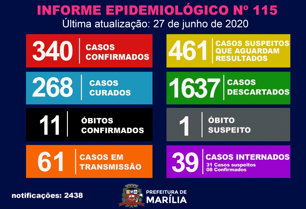 Marília amplia casos e internações; descarta Covid em óbito investigado