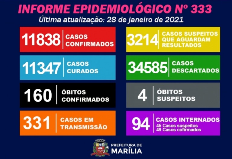 Escalada – Covid provoca mais três mortes e 123 casos em Marília