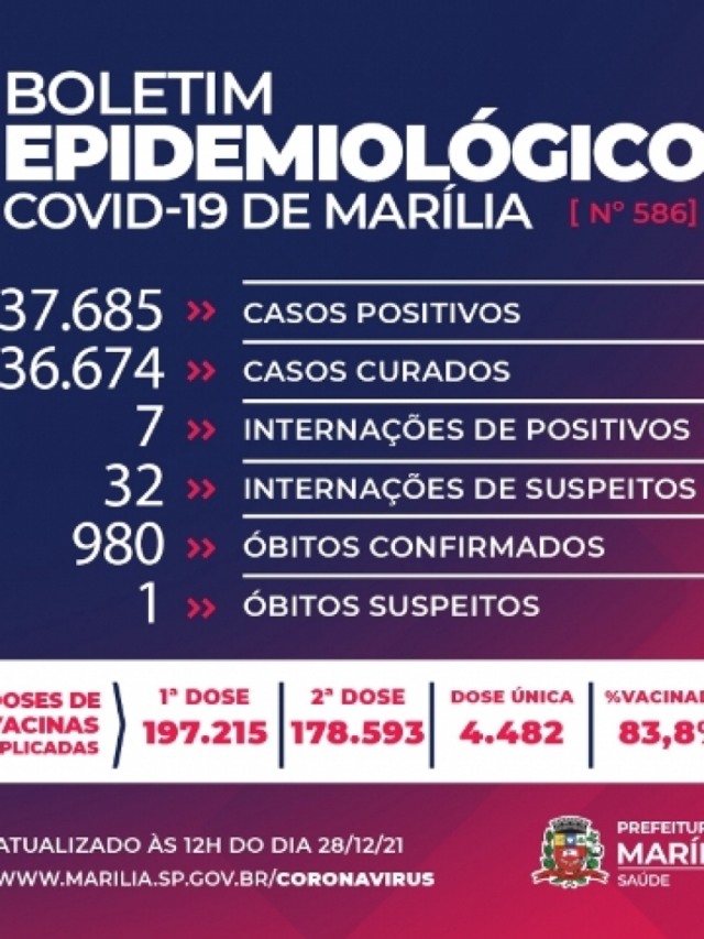 Marília investiga Covid em óbito e tem 39 pessoas internadas