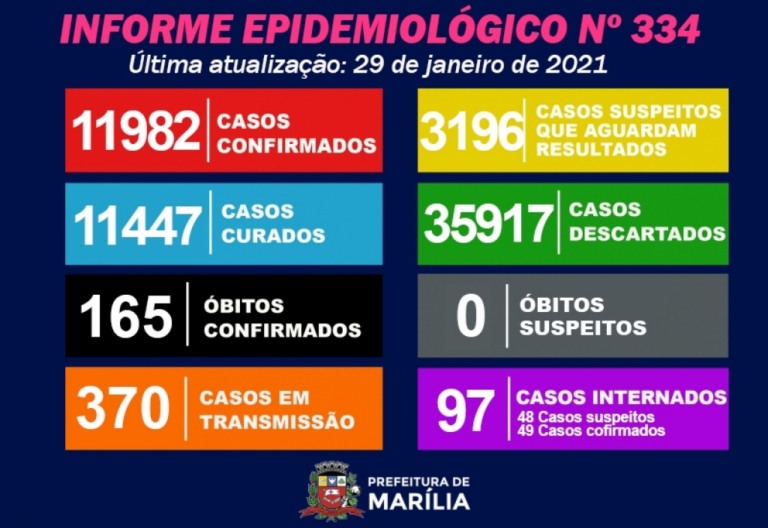 Marília tem cinco óbitos por Covid - dois homens com 49 anos - e 144 novos casos