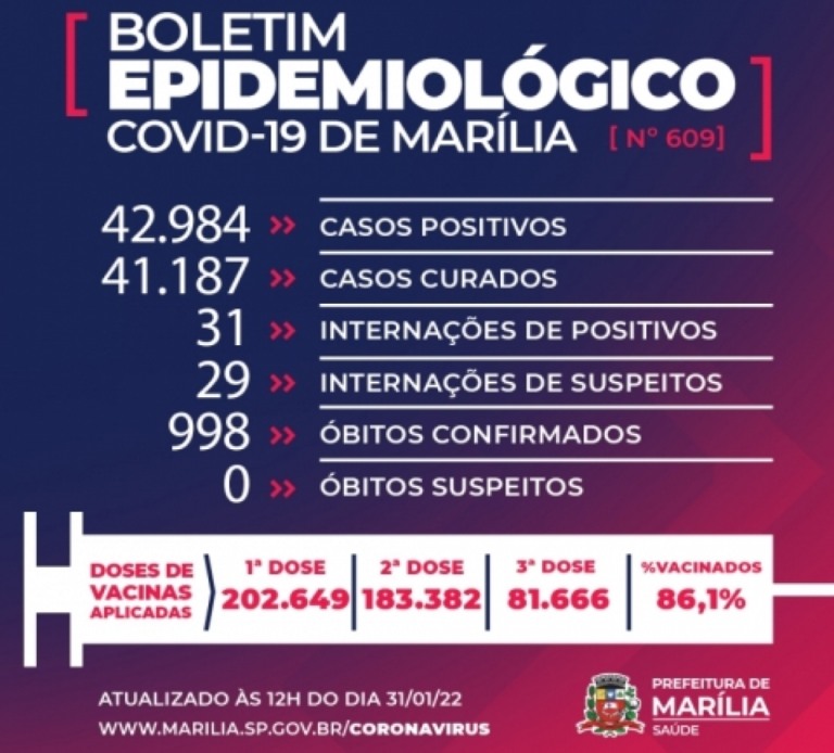 Marília registra mais 935 casos de Covid em final de semana sem mortes