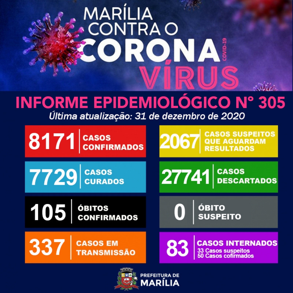 Marília tem 229 novos casos de Covid em 24h; 337 em monitoramento Marília tem 229 novos casos de Covid em 24h; 337 em monitoramento