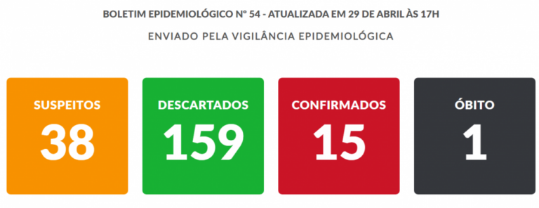 Marília refaz contas do coronavírus e excluí caso: contaminado em SP
