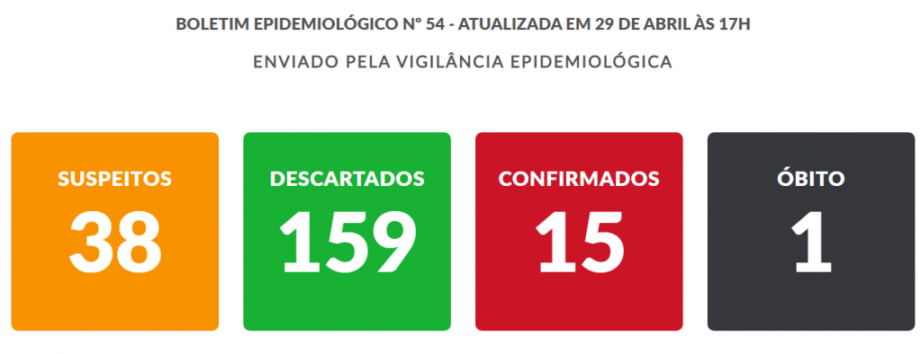 Marília refaz contas do coronavírus e excluí caso: contaminado em SP