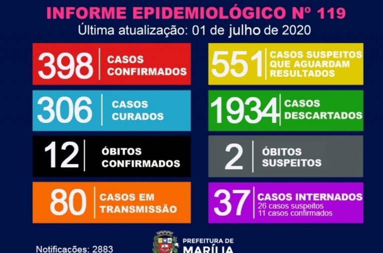 Marília registra 34 novos casos de Covid em 24h e descarta um óbito