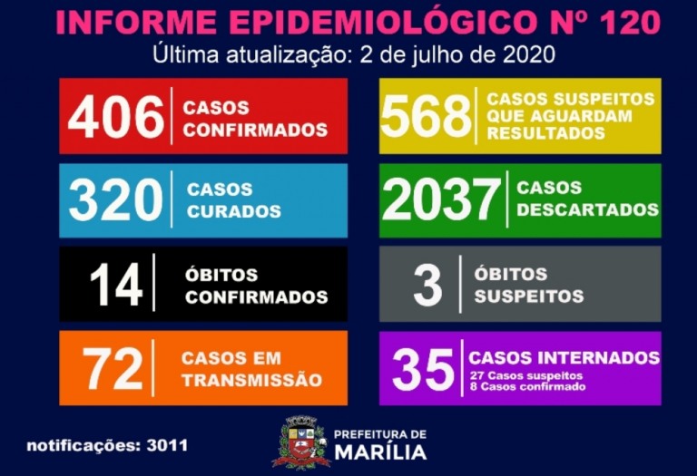 Marília tem dois novos óbitos por coronavírus e três em análise