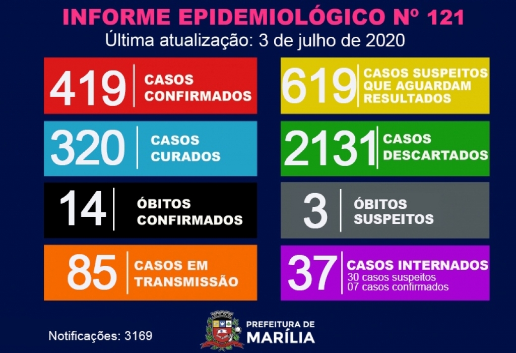 Saúde registra 13 novos casos de coronavírus em Marília, 619 suspeitos
