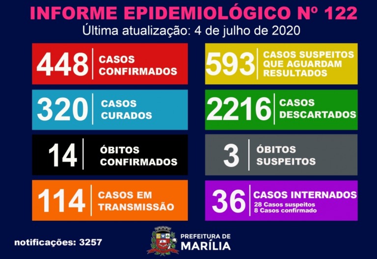 Marília registra 29 casos em 24h e chega a 448 diagnosticados com Covid-19