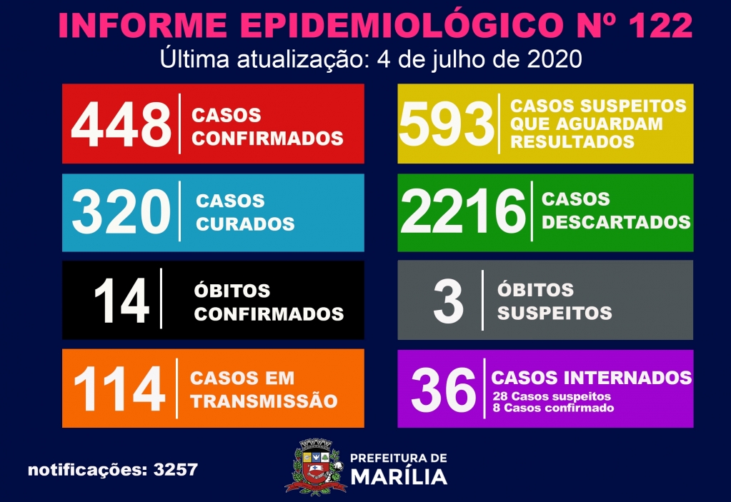 Marília registra 29 casos em 24h e chega a 448 diagnosticados com Covid-19