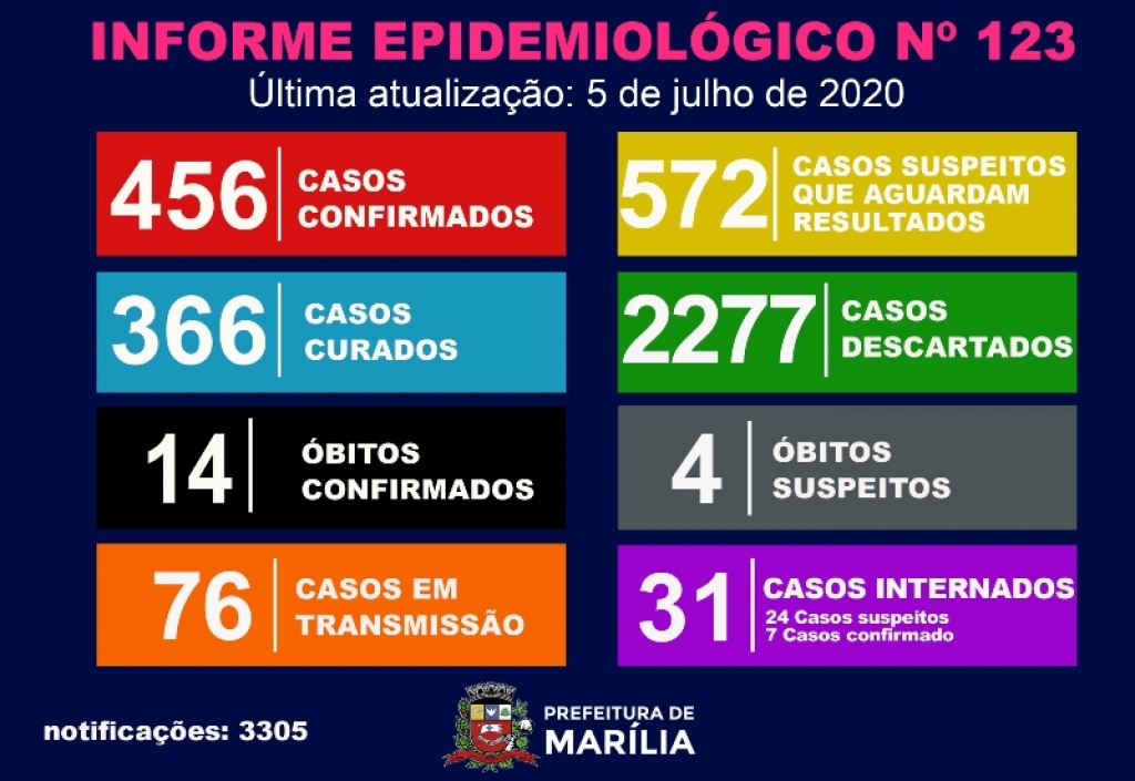 Marília atinge 456 casos de Covid e investiga novo óbito: 4 em análise Marília atinge 456 casos de Covid e investiga novo óbito: 4 em análise