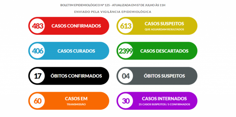 Marília registra mais duas mortes por Covid: duas mulheres abrigadas em asilo