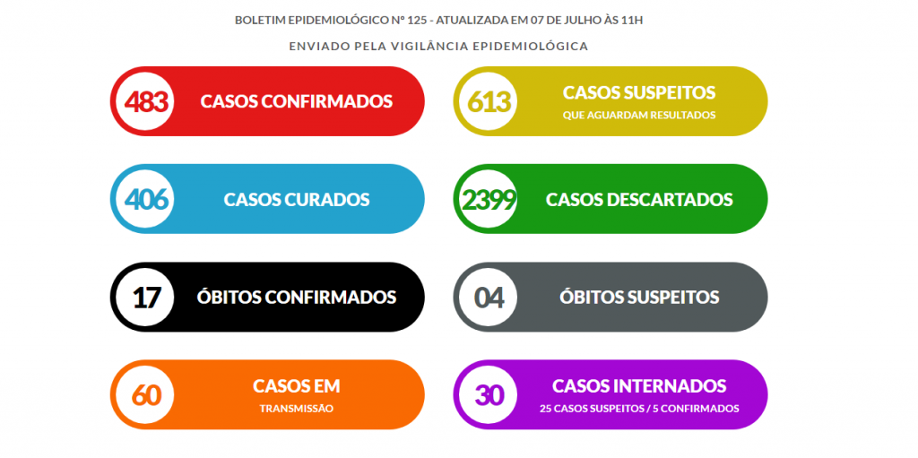 Marília registra mais duas mortes por Covid: duas mulheres abrigadas em asilo