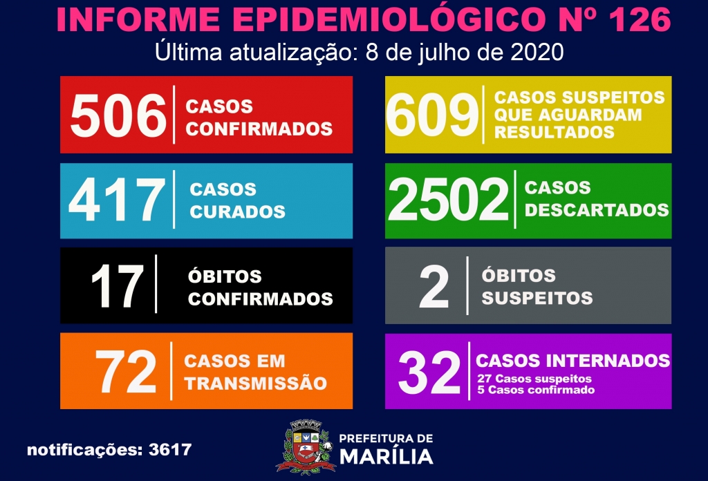 Marília passa de 500 casos de coronavírus; saúde descarta Covid em dois óbitos