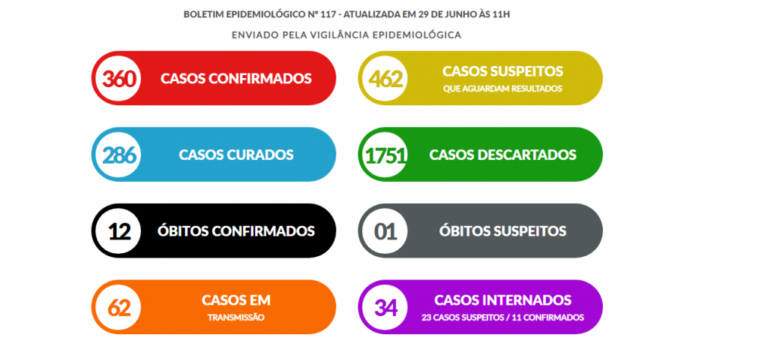 Marília descarta suspeita de óbito por Covid, reduz internações e tem 11 novos casos