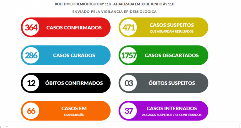 Marília investiga coronavírus em três óbitos; tem 364 casos nesta terça