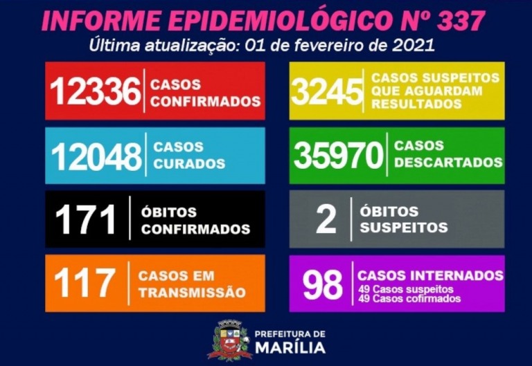 Saúde registra mais três óbitos por Covid - são 171 - e internações voltam a subir