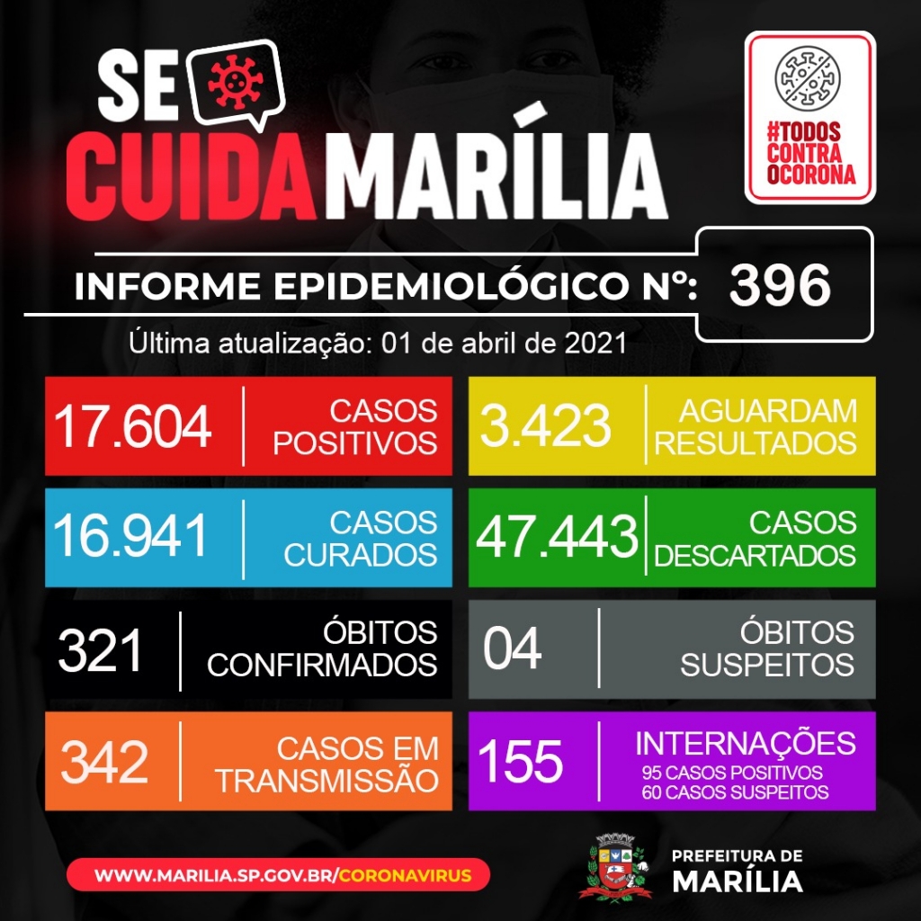 Saúde de Marília registra seis mortes e 376 novos casos confirmados