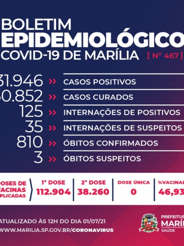 Marília registra cinco óbitos e chega a 810 vítimas; duas delas com menos de 30 anos