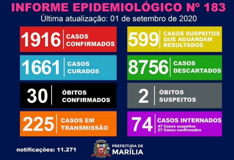 Marília descarta coronavírus em óbito e tem recorde de internações