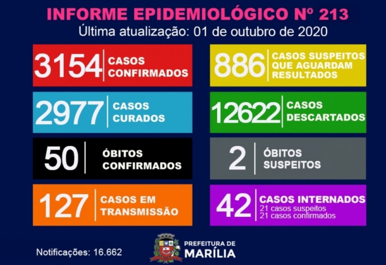 Saúde registra 87 casos de coronavírus e investiga duas mortes em Marília