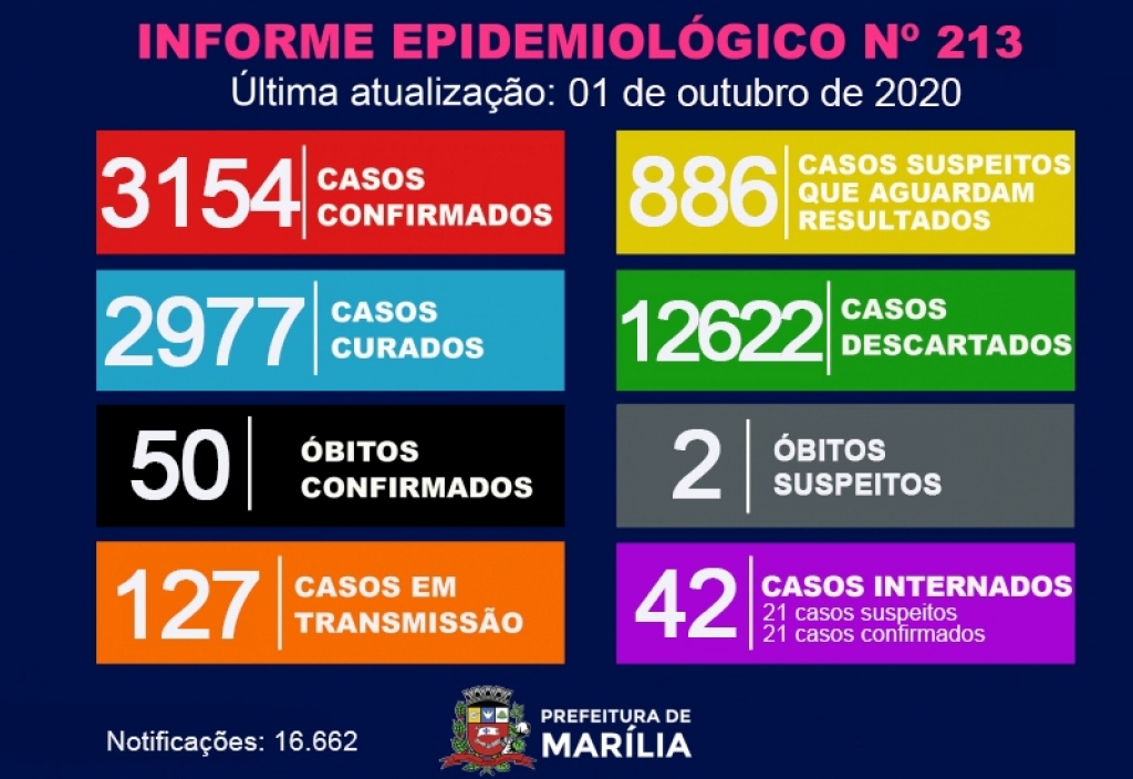 Saúde registra 87 casos de coronavírus e investiga duas mortes em Marília Saúde registra 87 casos de coronavírus e investiga duas mortes em Marília