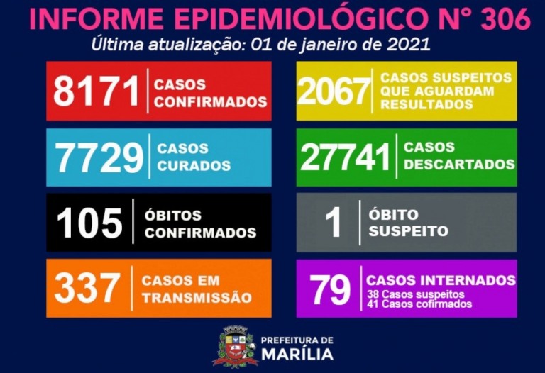 Marília reduz internações e investiga Covid em óbito; suspende atualização de casos