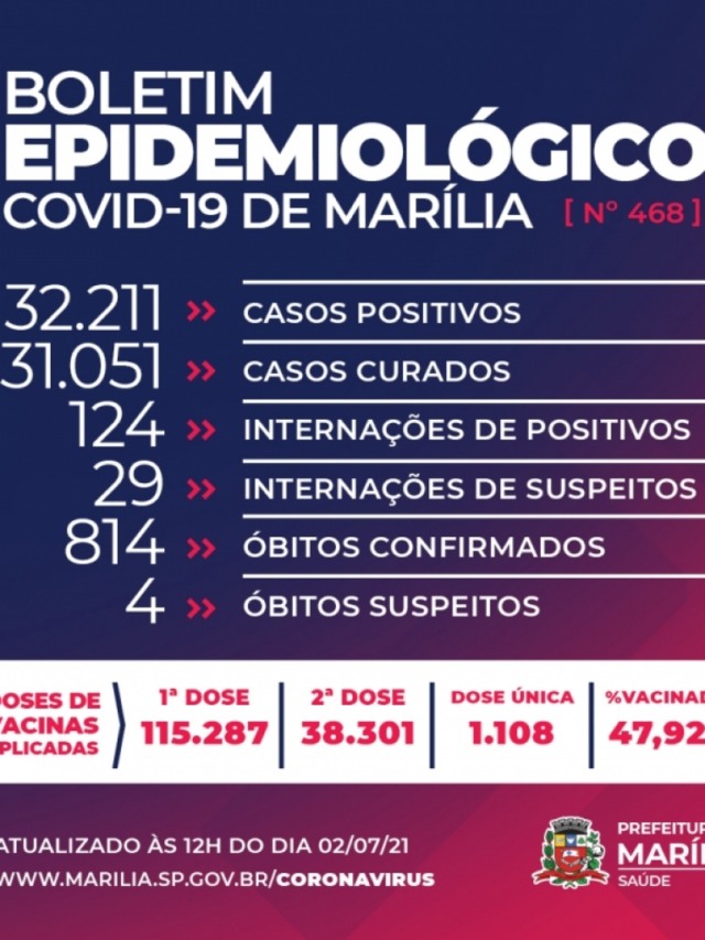 Marília registra mais quatro mortes por Covid e 265 novos casos positivos