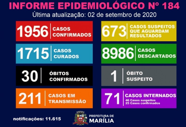 Marília descarta uma suspeita de óbito por Covid; número de internações elevado