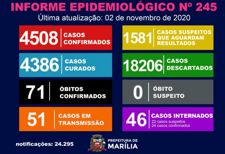 Marília tem apenas dois novos casos de Covid; amplia curados