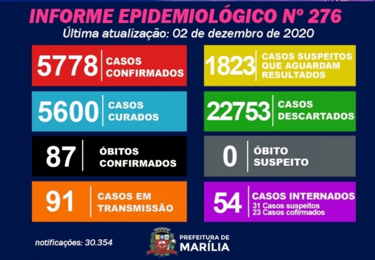 Marília registra seis casos positivos entre 410 notificações de Covid