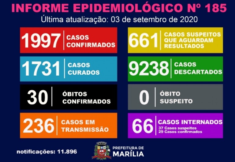 Saúde descarta óbito suspeito e reduz internações em Marília