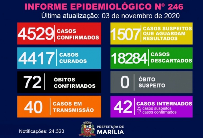 Homem com 68 anos é a 72ª vítima de coronavírus em Marília; veja boletim