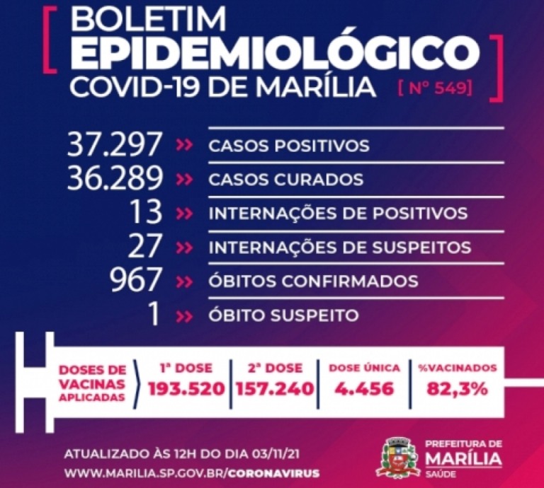 Marília registra mais duas mortes por Covid: homem com 68 anos e mulher com 80