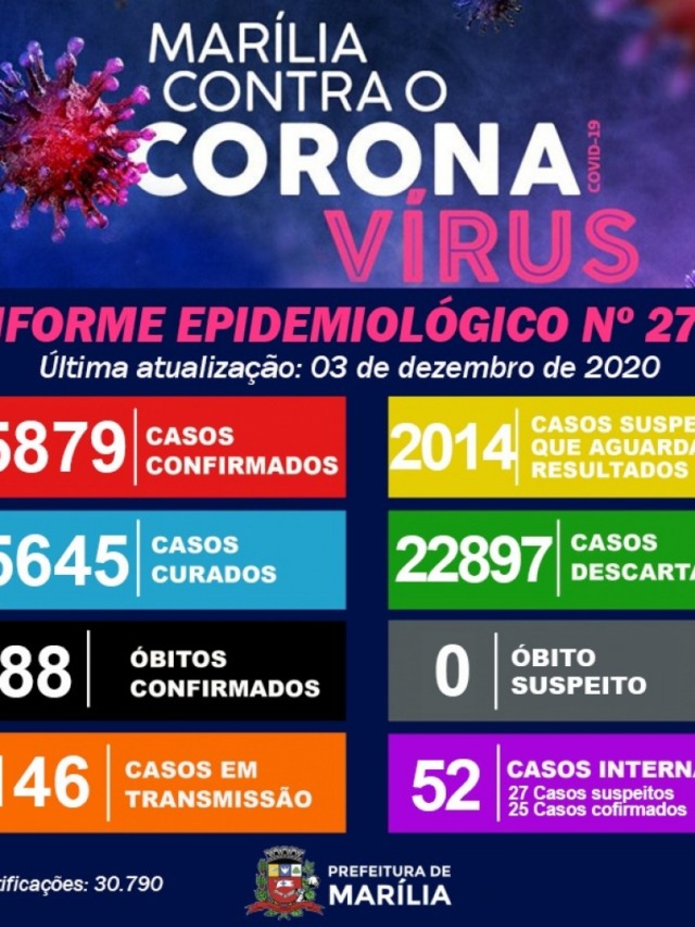 Homem de 32 anos é a 88ª vítima do coronavírus em Marília; 101 novos caos